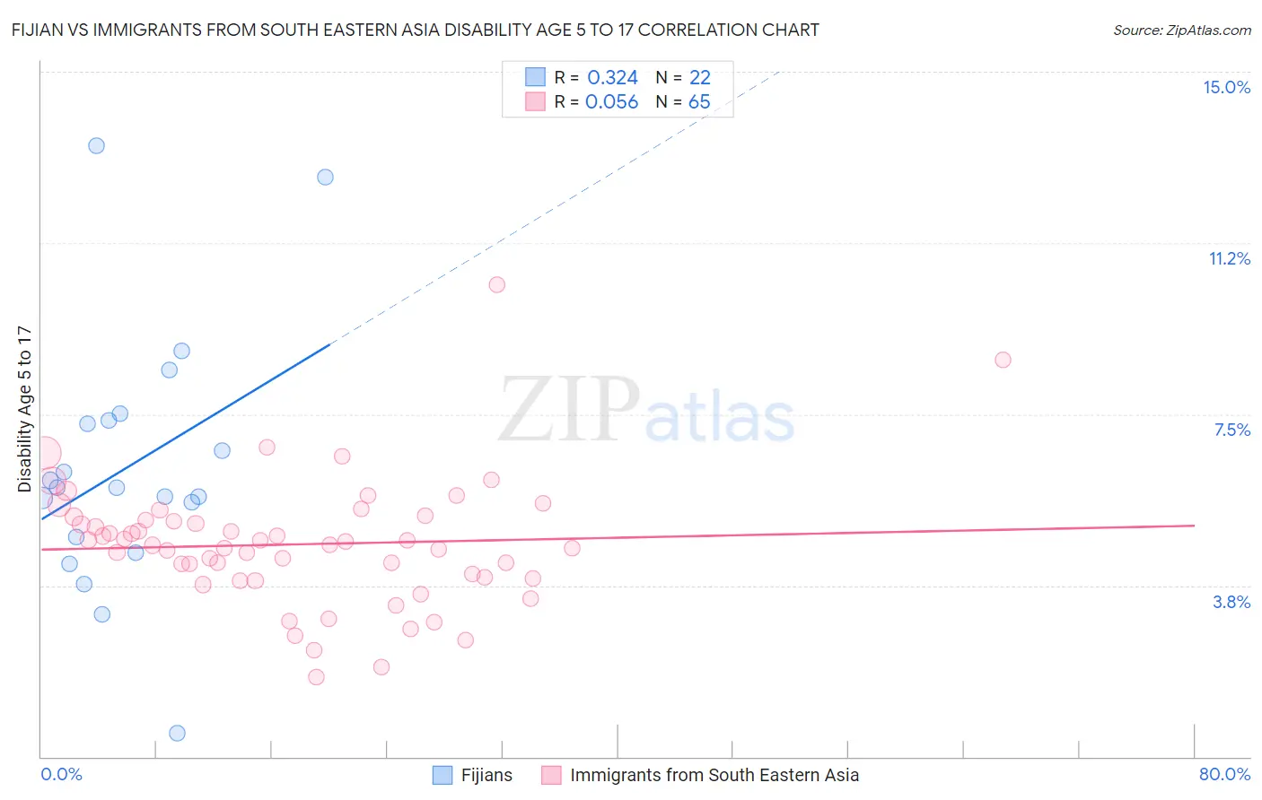 Fijian vs Immigrants from South Eastern Asia Disability Age 5 to 17