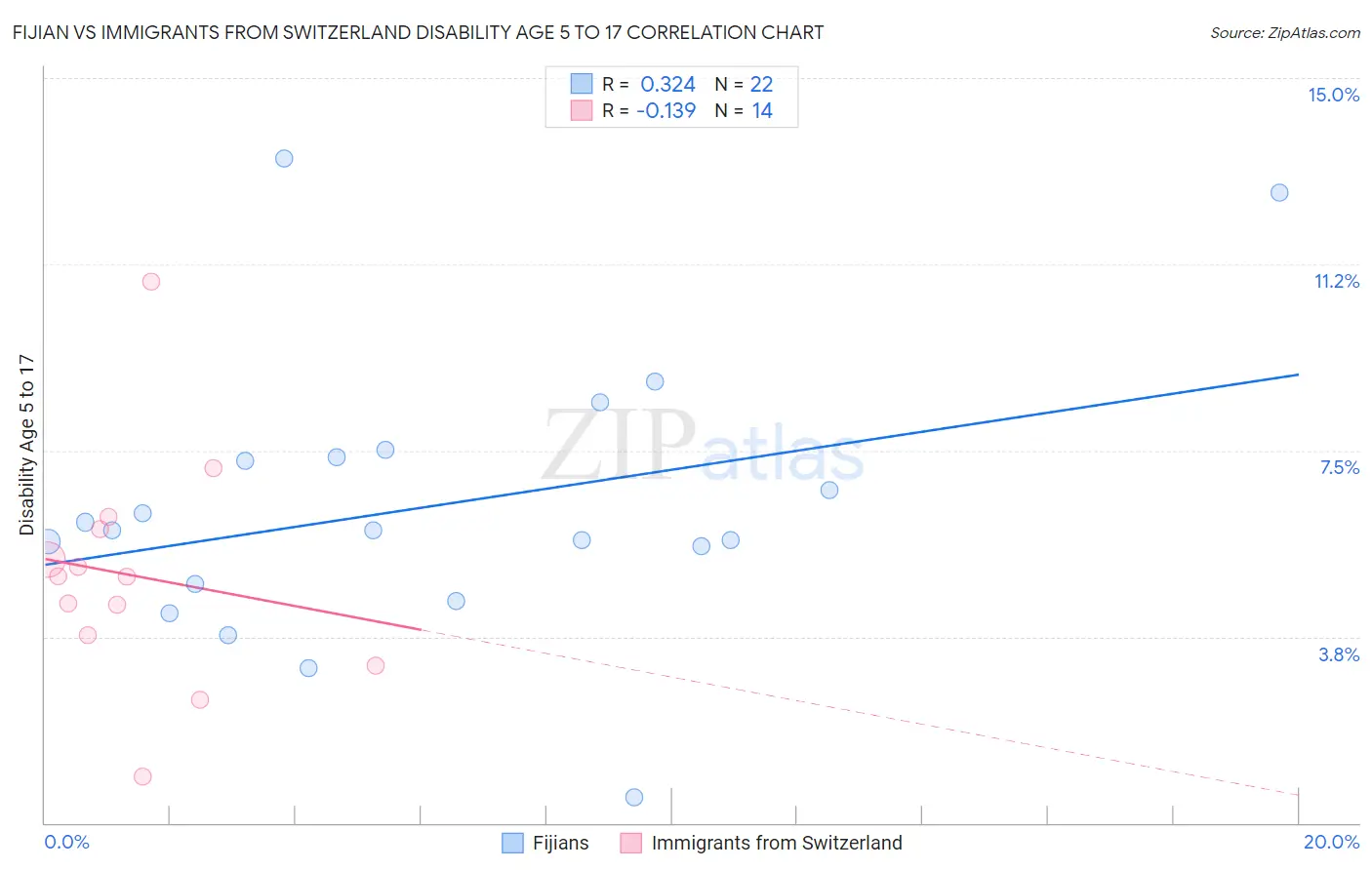 Fijian vs Immigrants from Switzerland Disability Age 5 to 17