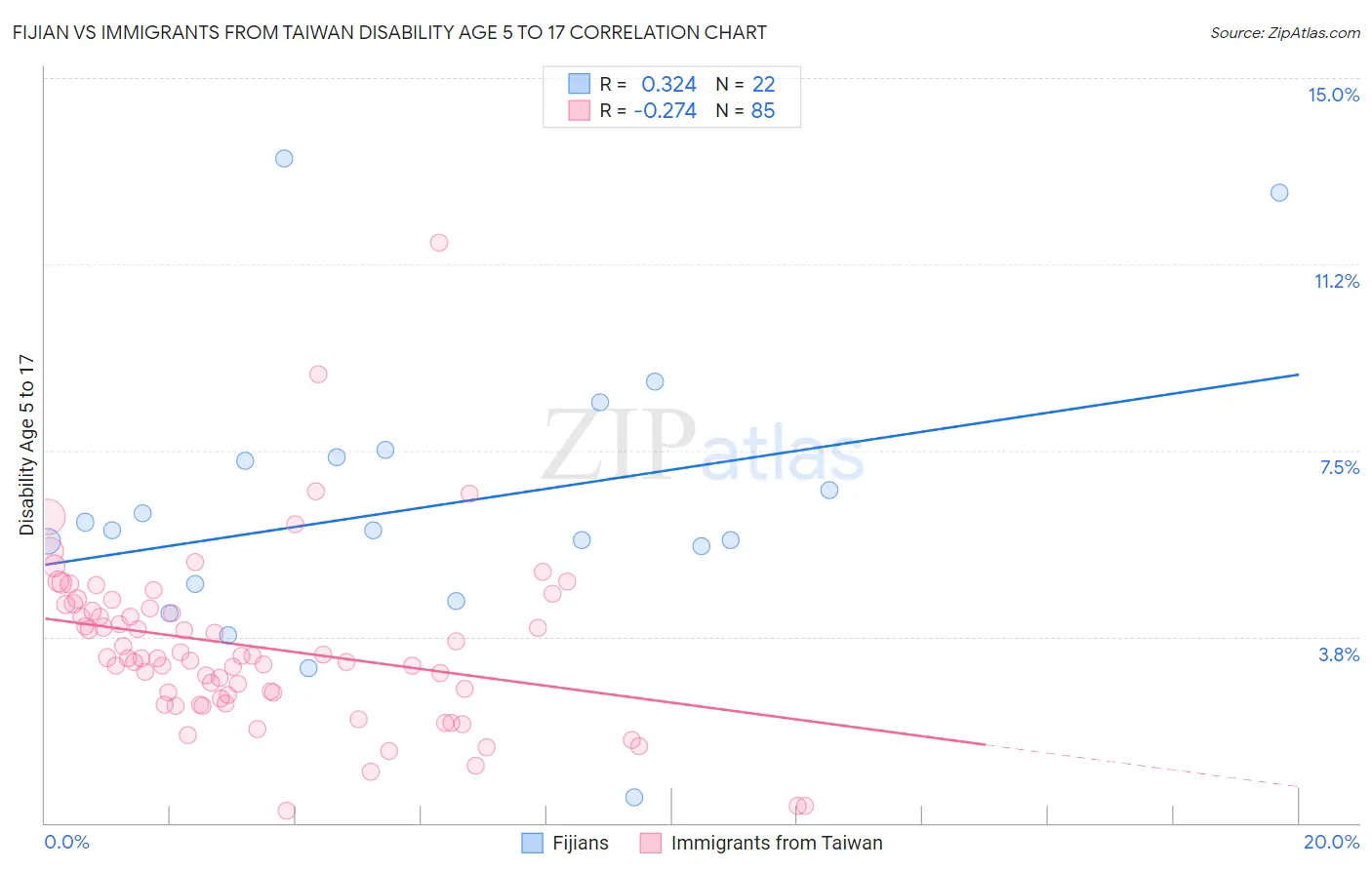 Fijian vs Immigrants from Taiwan Disability Age 5 to 17