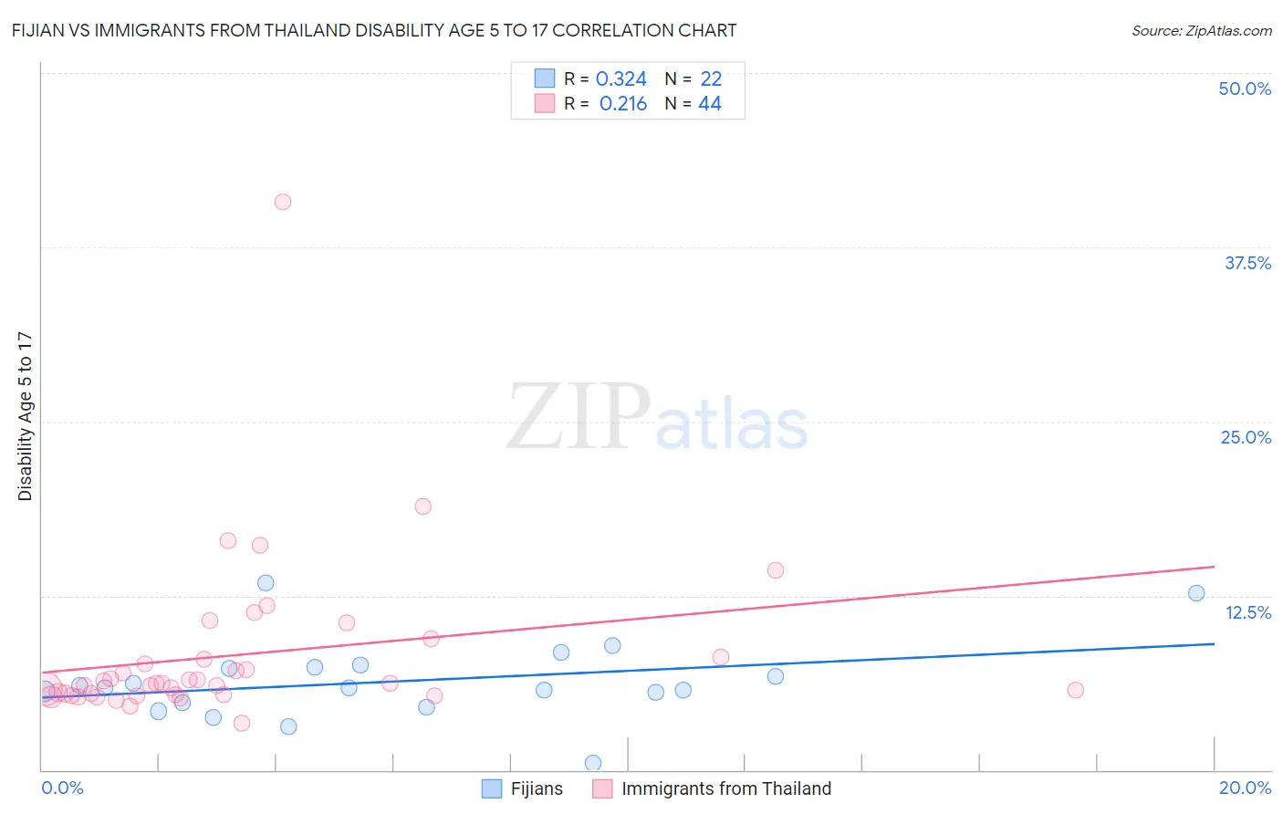 Fijian vs Immigrants from Thailand Disability Age 5 to 17