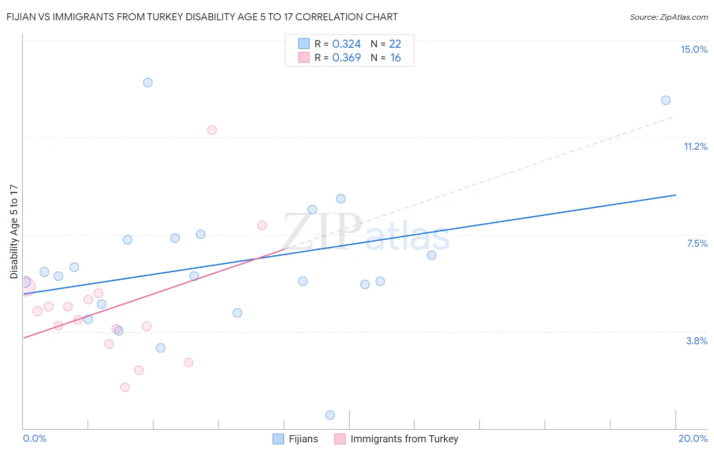 Fijian vs Immigrants from Turkey Disability Age 5 to 17