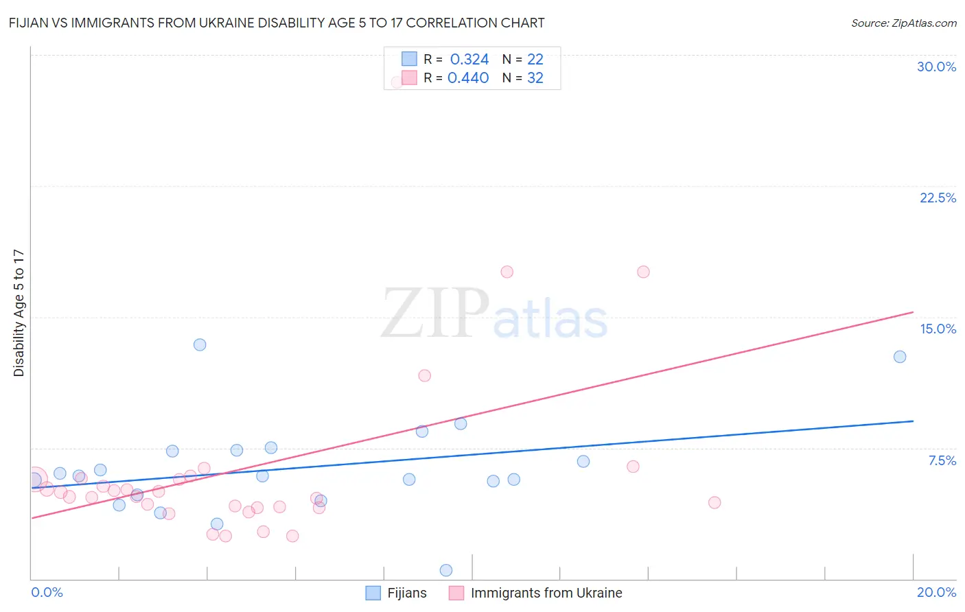 Fijian vs Immigrants from Ukraine Disability Age 5 to 17