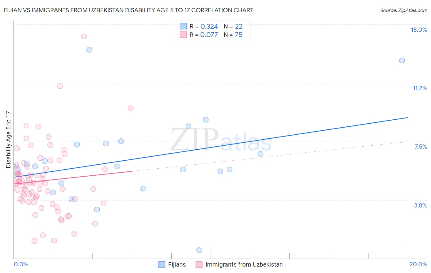 Fijian vs Immigrants from Uzbekistan Disability Age 5 to 17