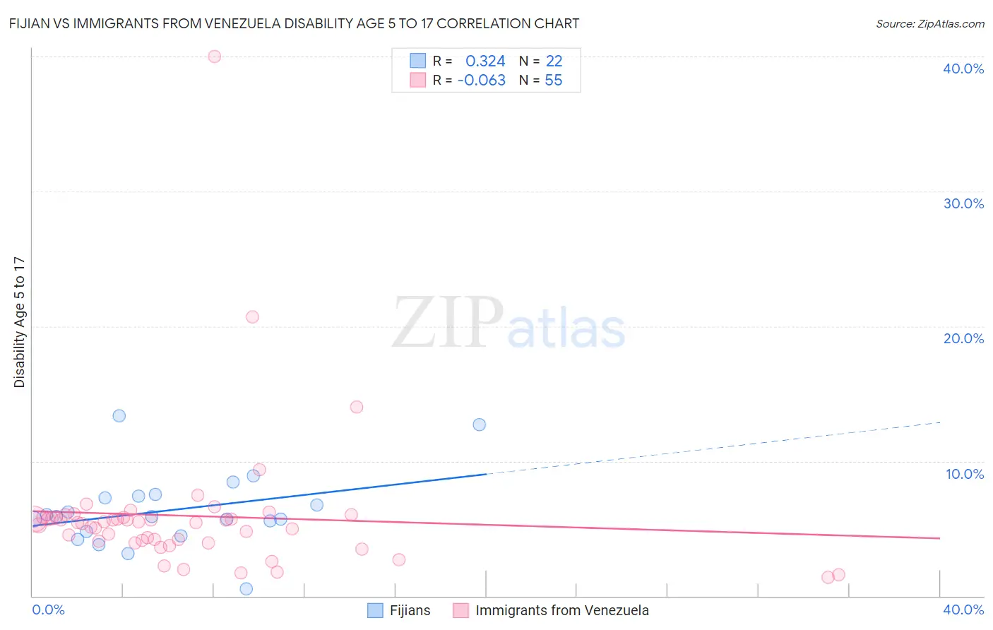 Fijian vs Immigrants from Venezuela Disability Age 5 to 17