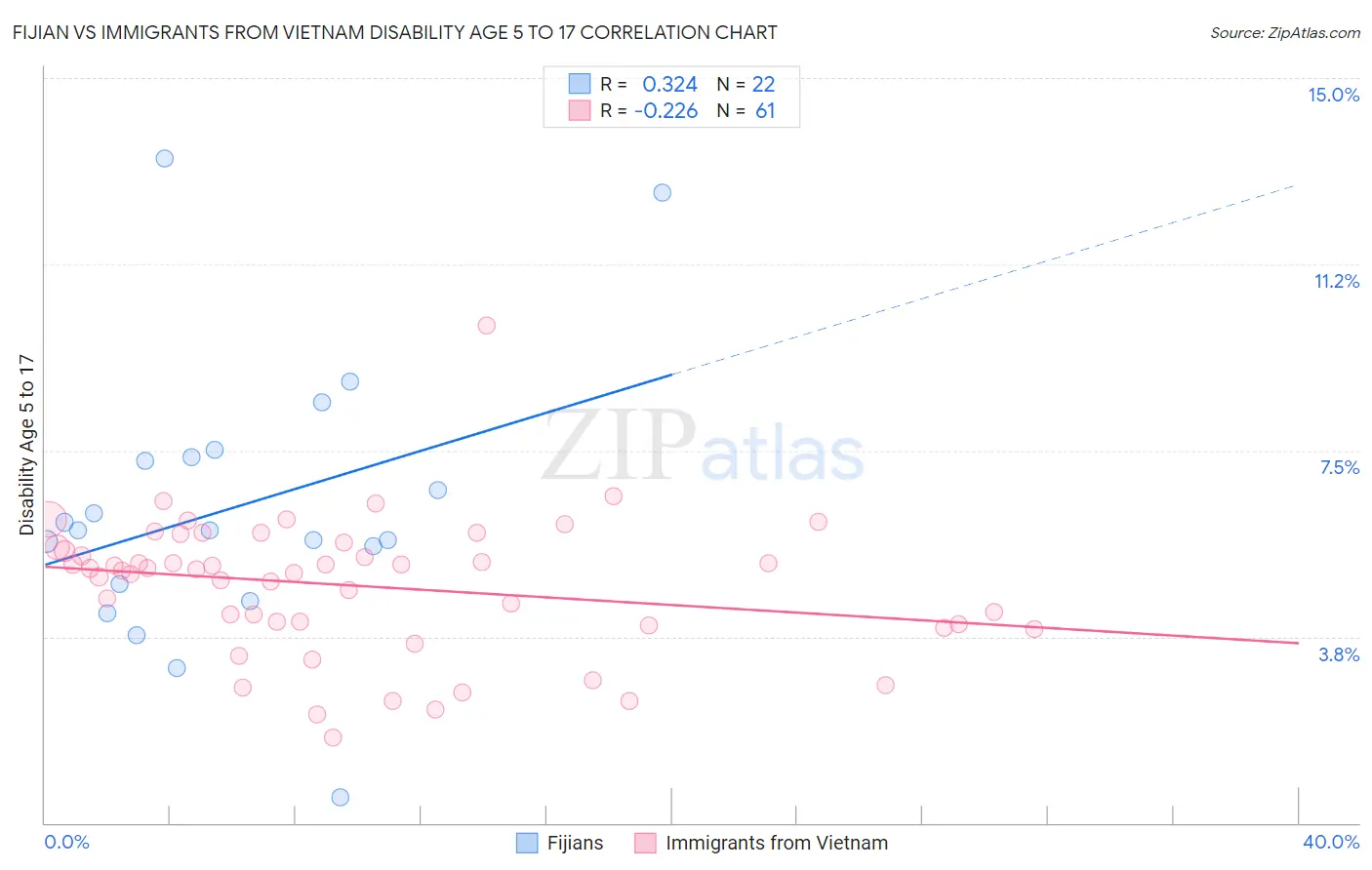 Fijian vs Immigrants from Vietnam Disability Age 5 to 17