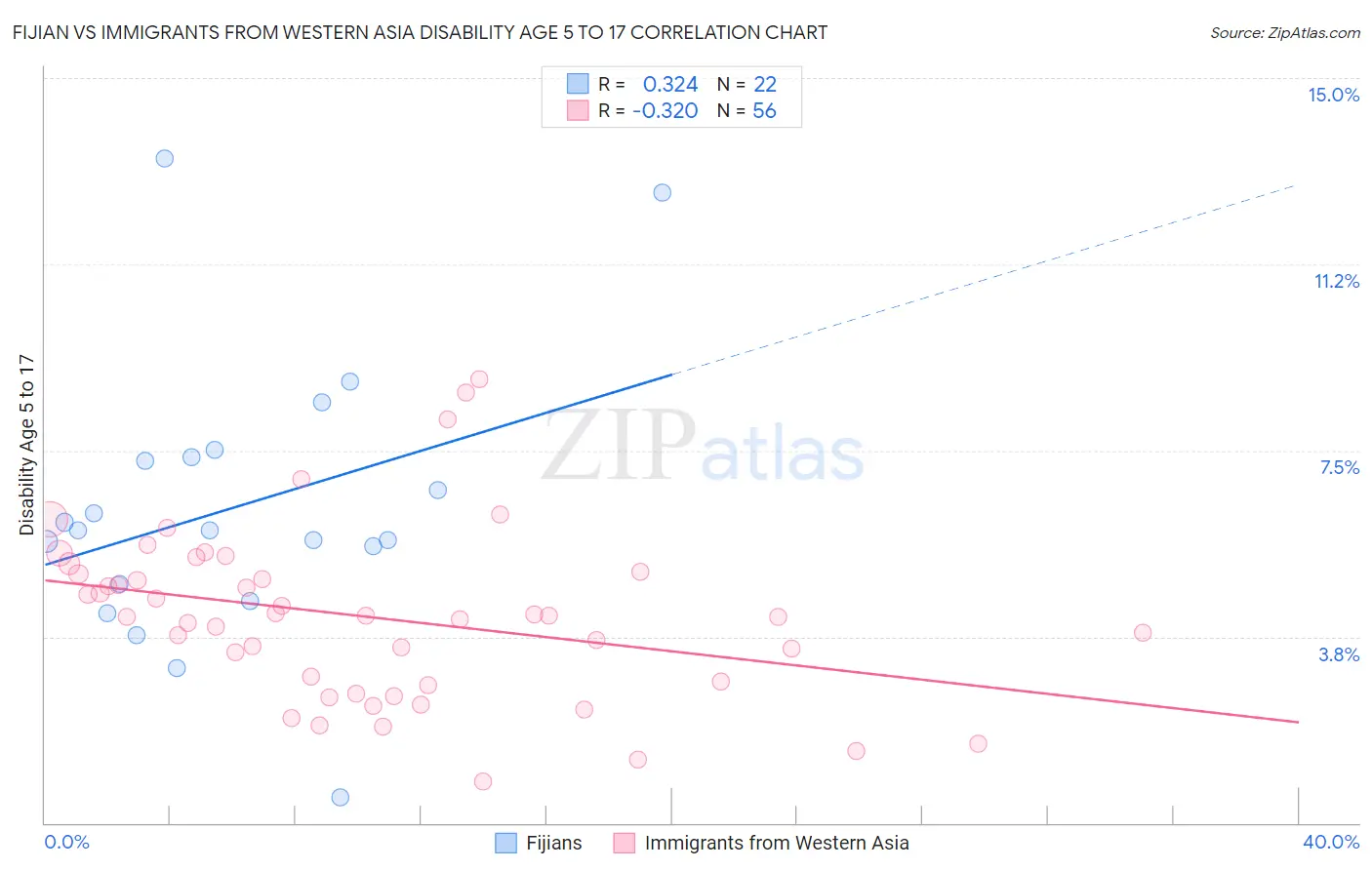 Fijian vs Immigrants from Western Asia Disability Age 5 to 17