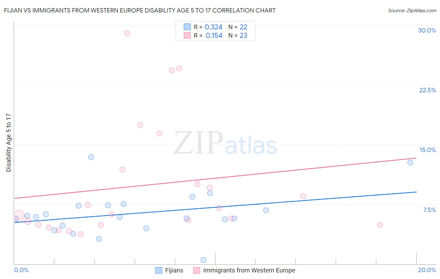 Fijian vs Immigrants from Western Europe Disability Age 5 to 17