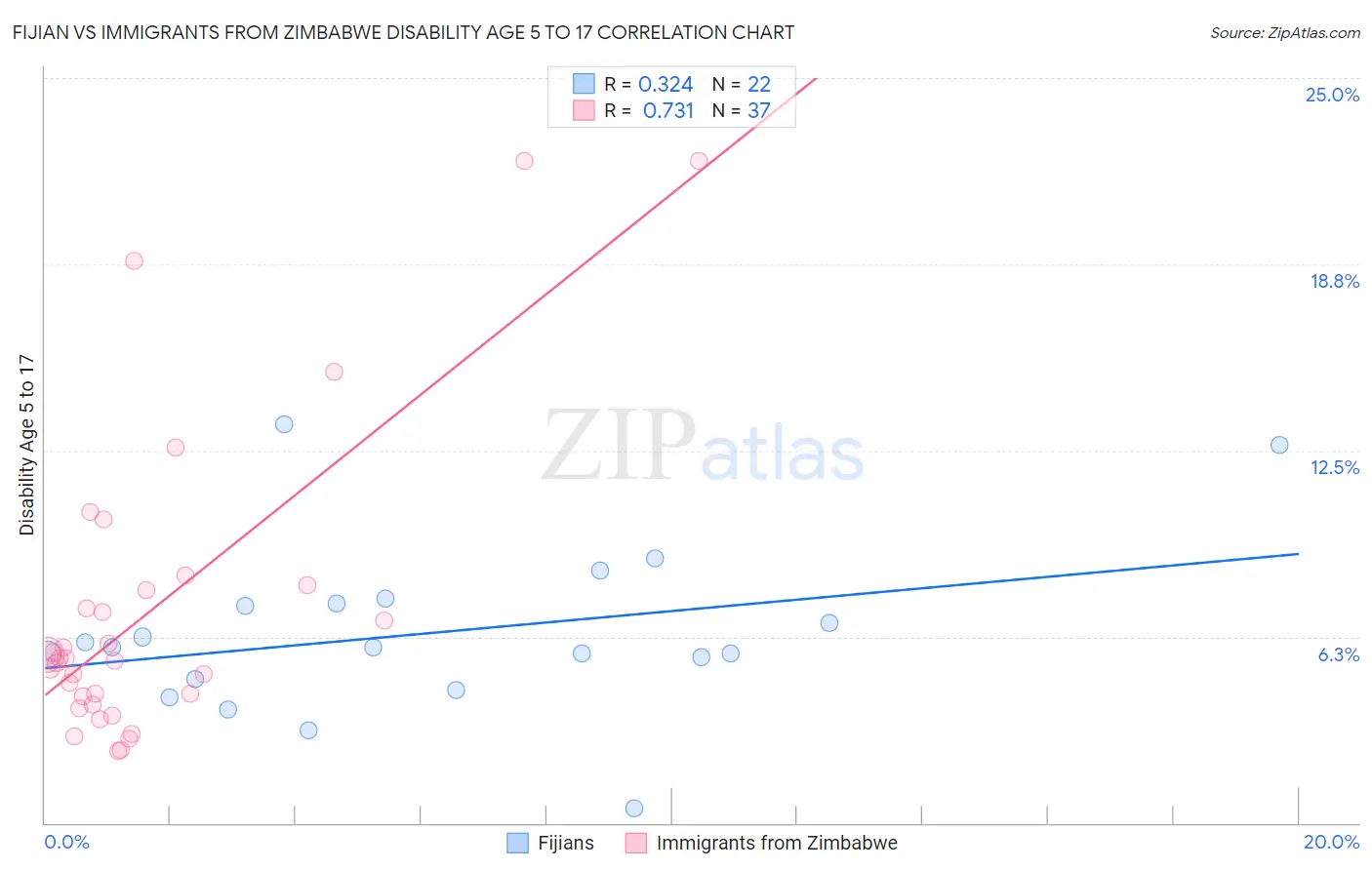 Fijian vs Immigrants from Zimbabwe Disability Age 5 to 17