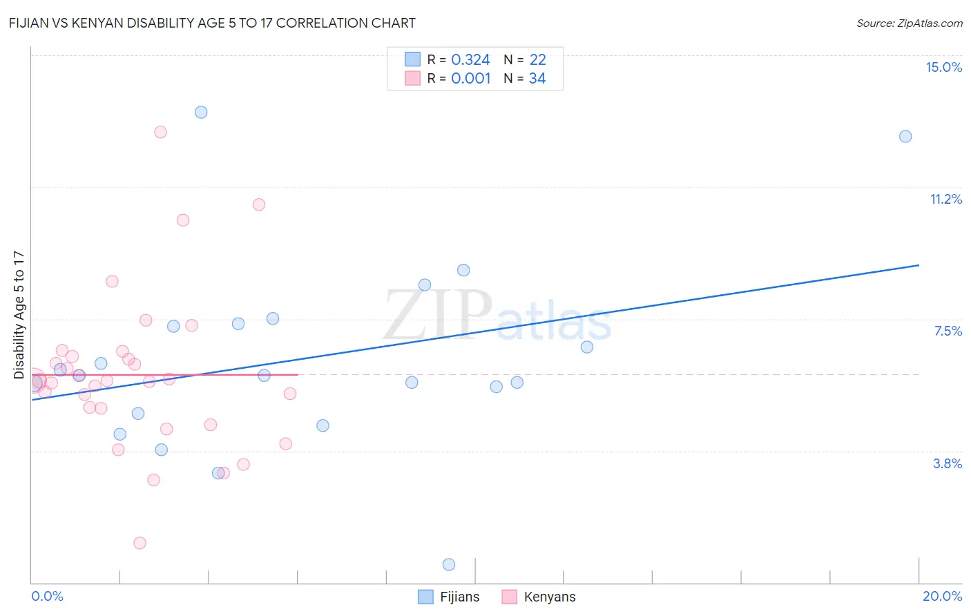 Fijian vs Kenyan Disability Age 5 to 17