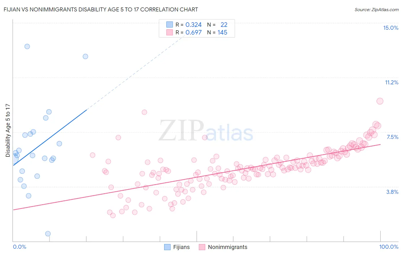 Fijian vs Nonimmigrants Disability Age 5 to 17