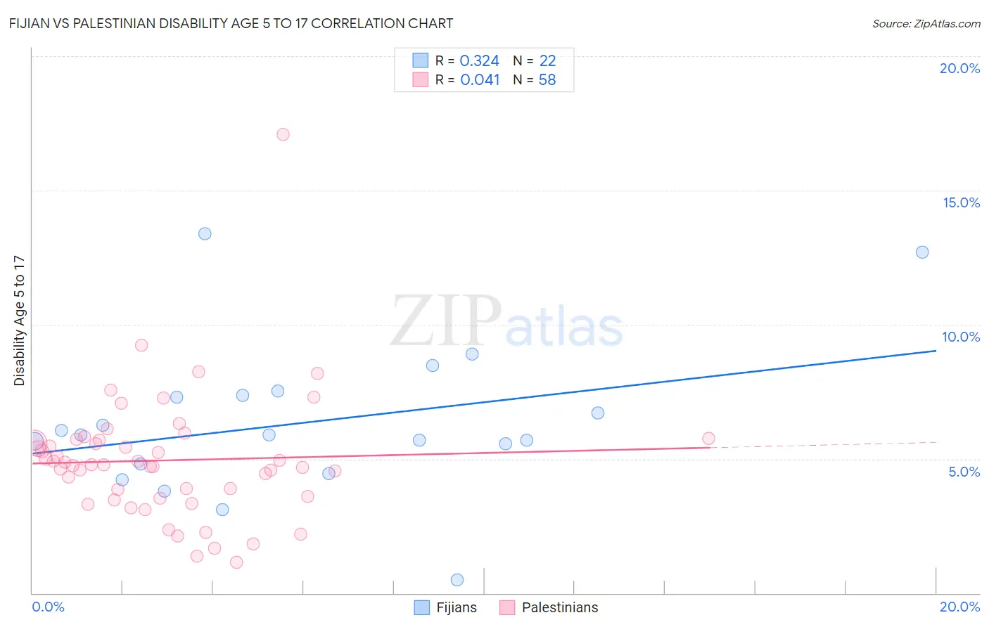 Fijian vs Palestinian Disability Age 5 to 17