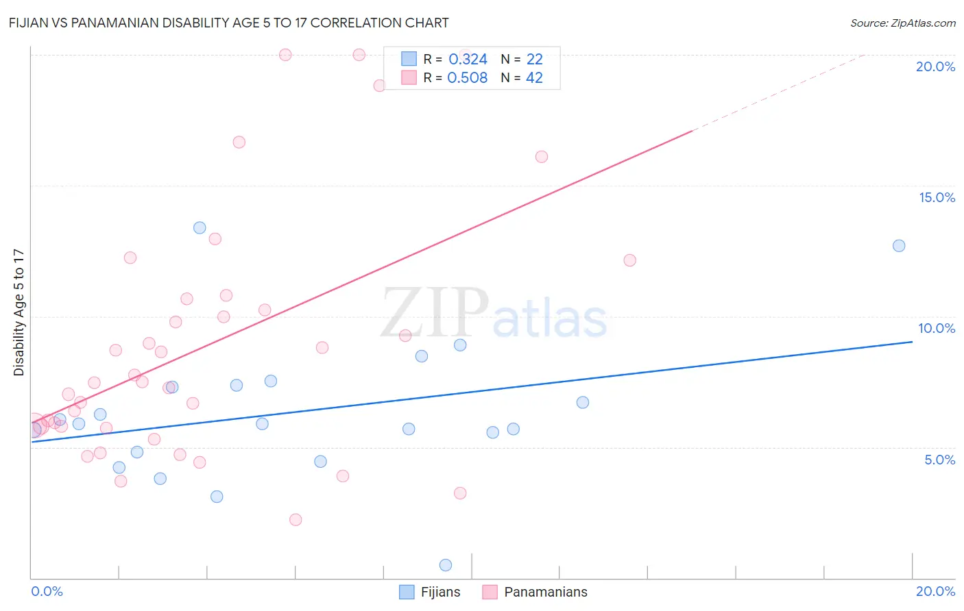 Fijian vs Panamanian Disability Age 5 to 17