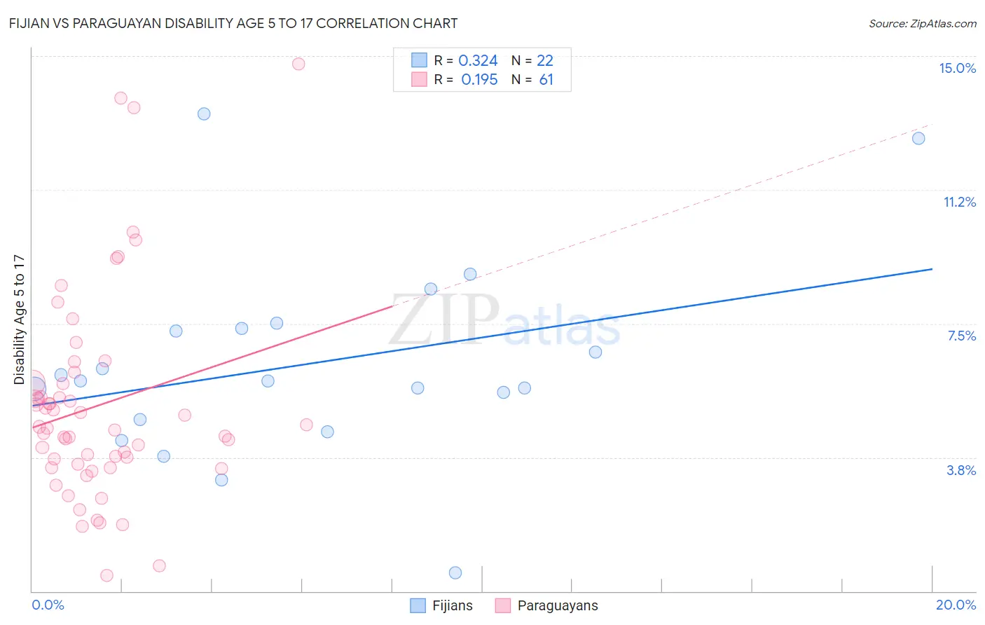 Fijian vs Paraguayan Disability Age 5 to 17