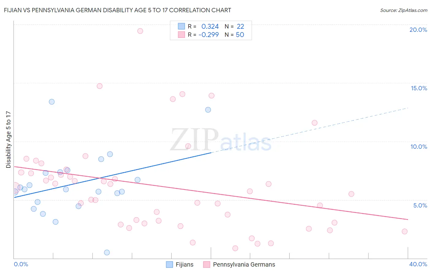 Fijian vs Pennsylvania German Disability Age 5 to 17