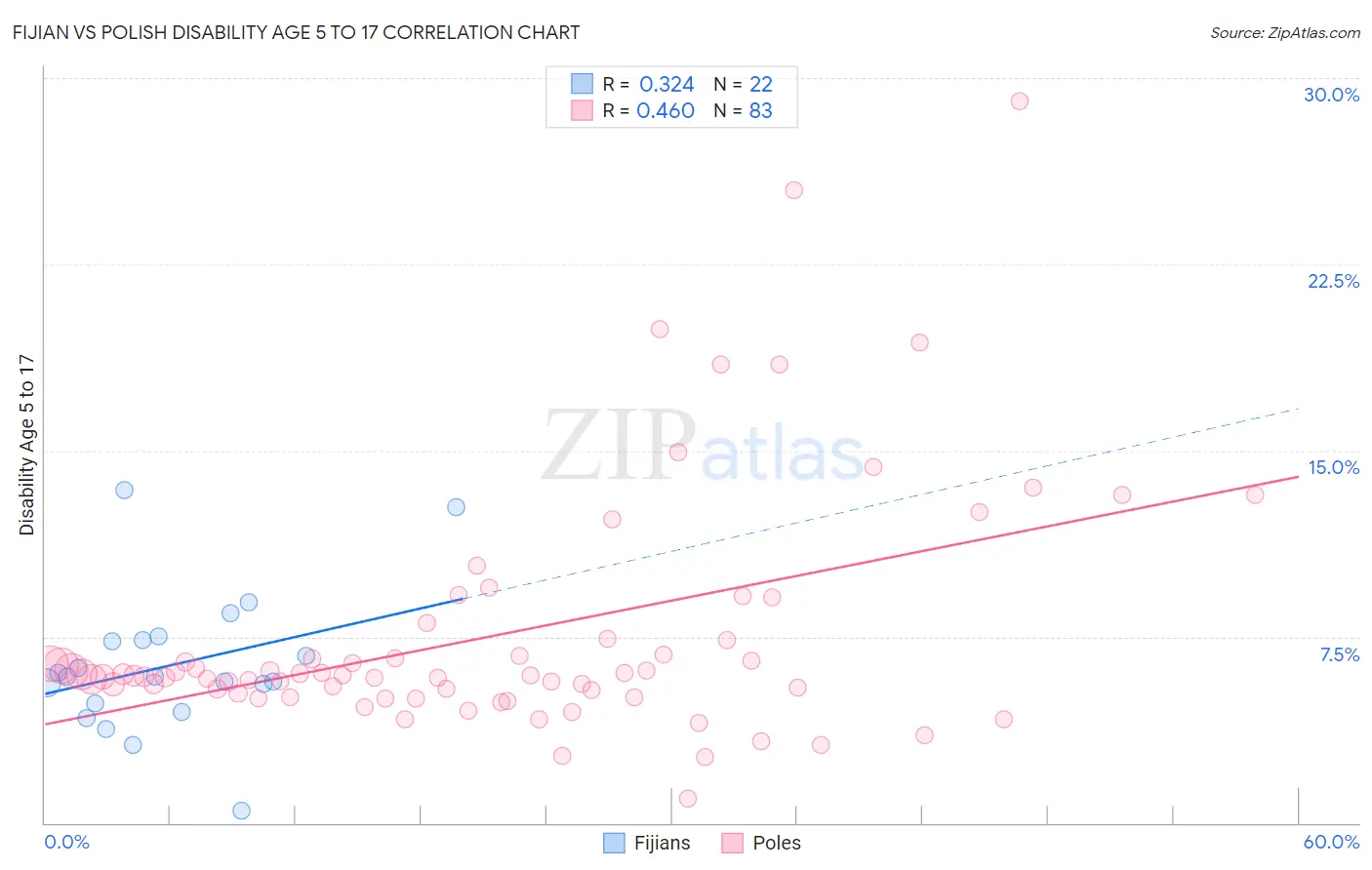 Fijian vs Polish Disability Age 5 to 17
