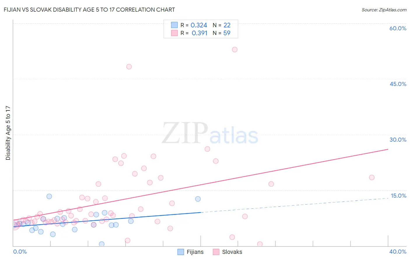 Fijian vs Slovak Disability Age 5 to 17