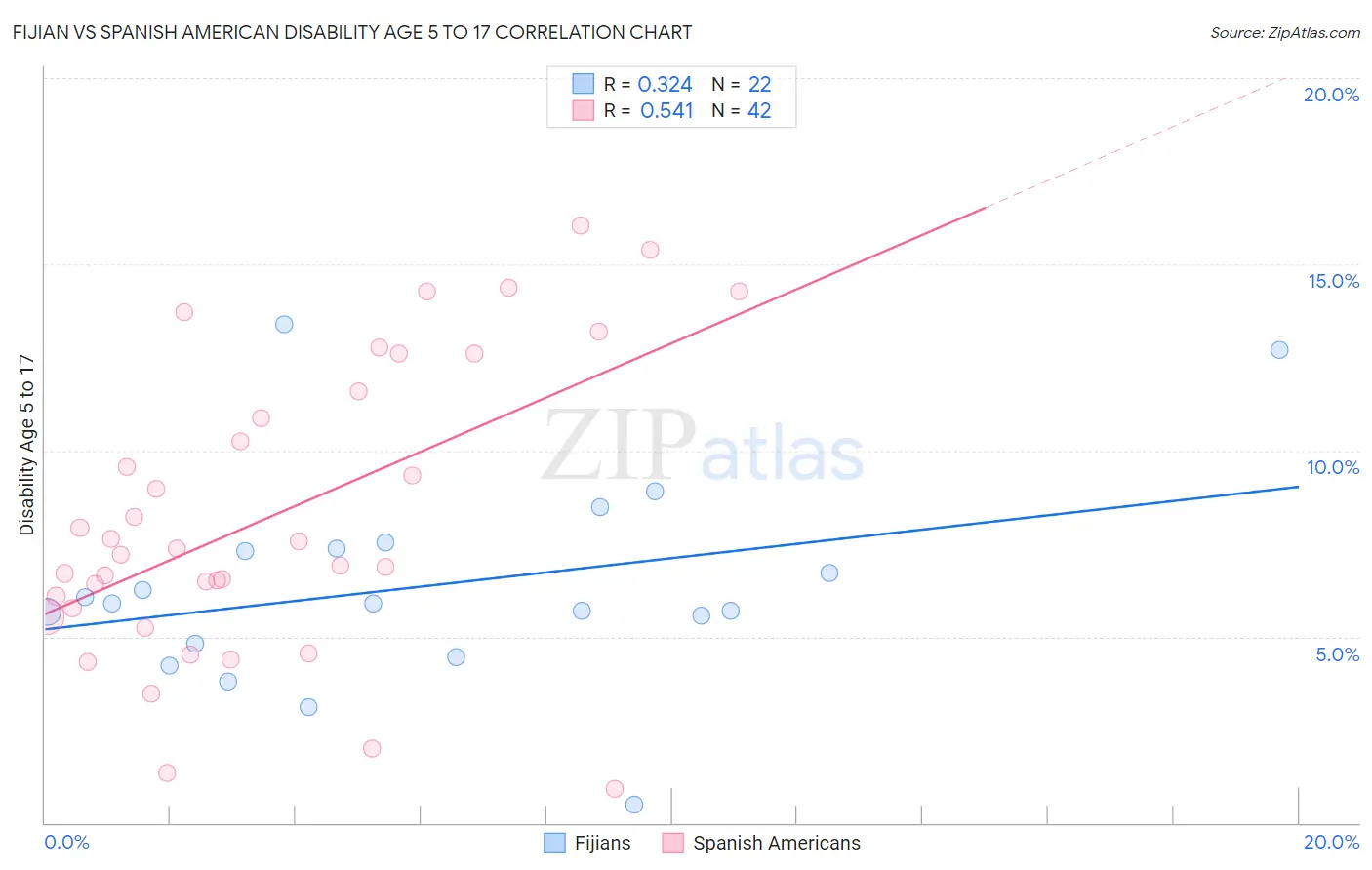 Fijian vs Spanish American Disability Age 5 to 17
