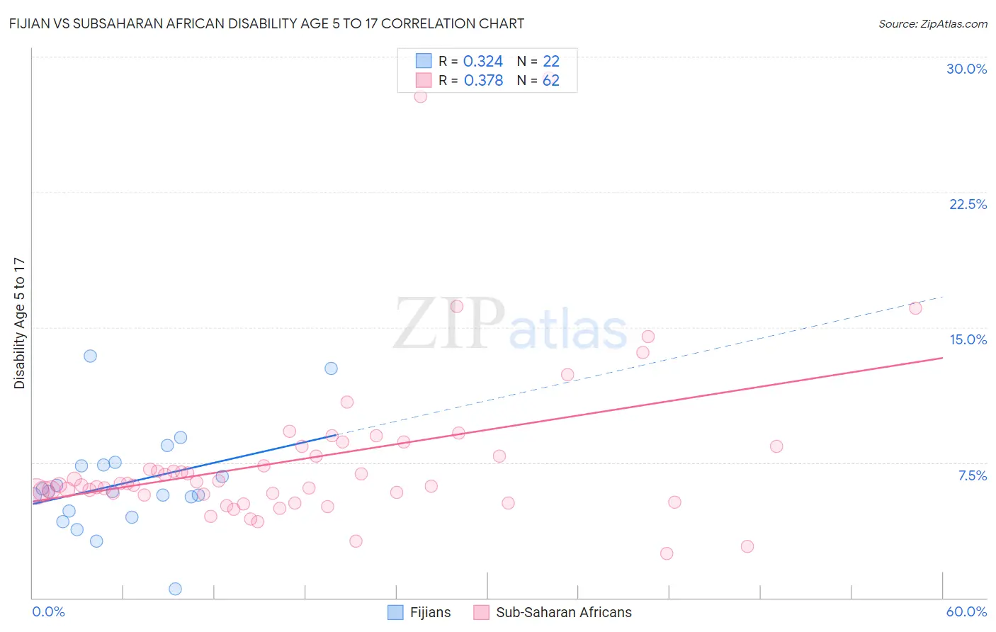 Fijian vs Subsaharan African Disability Age 5 to 17