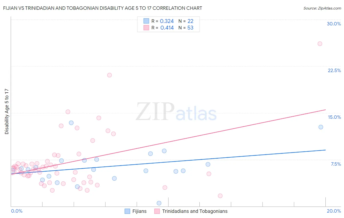 Fijian vs Trinidadian and Tobagonian Disability Age 5 to 17