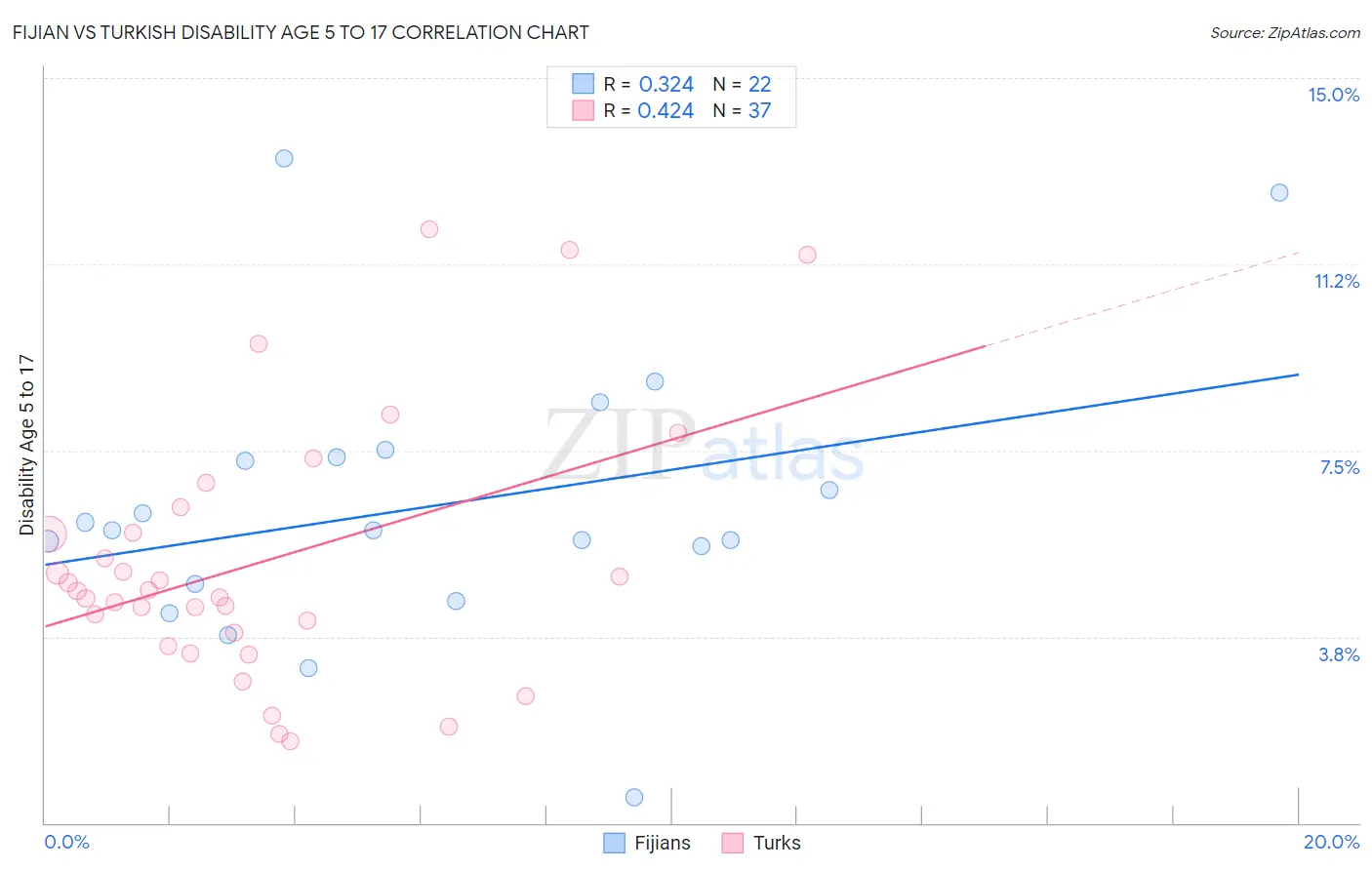 Fijian vs Turkish Disability Age 5 to 17