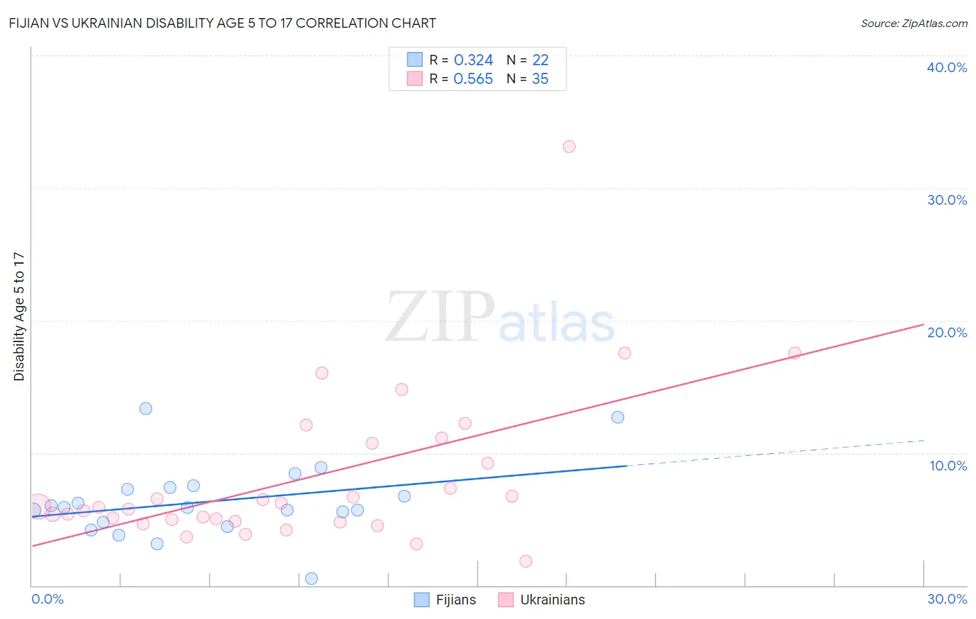 Fijian vs Ukrainian Disability Age 5 to 17