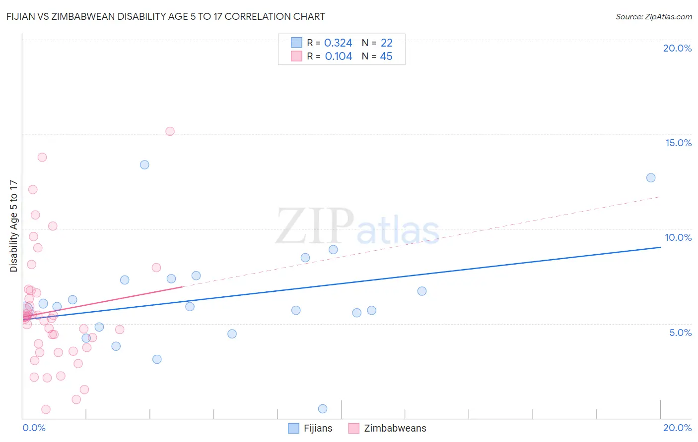 Fijian vs Zimbabwean Disability Age 5 to 17