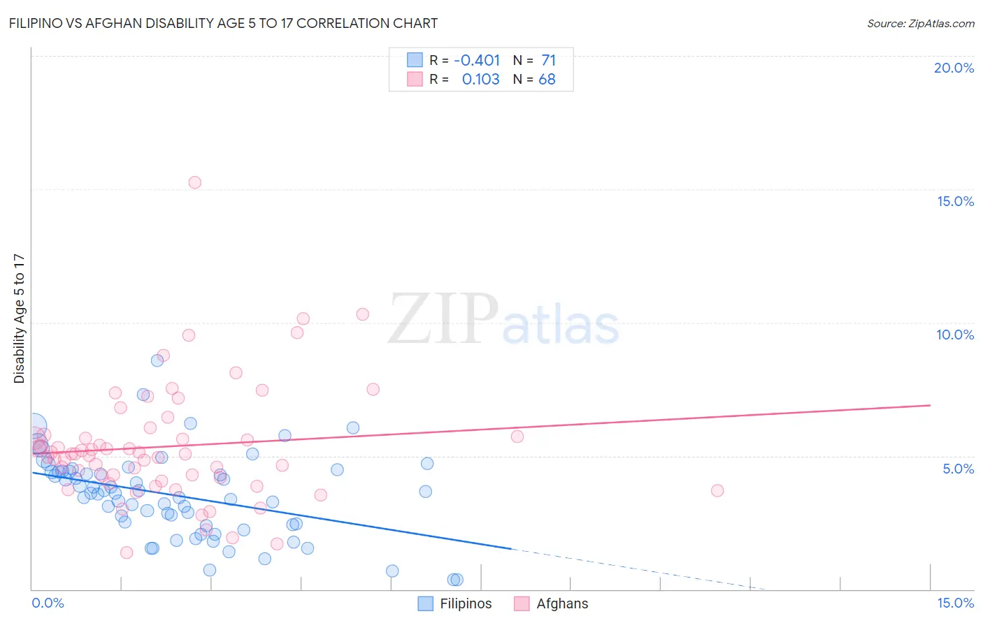 Filipino vs Afghan Disability Age 5 to 17