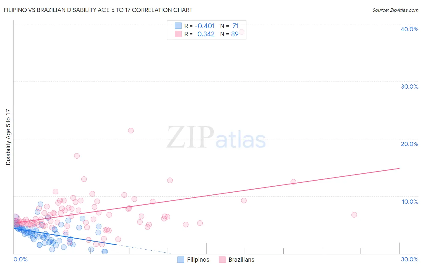 Filipino vs Brazilian Disability Age 5 to 17