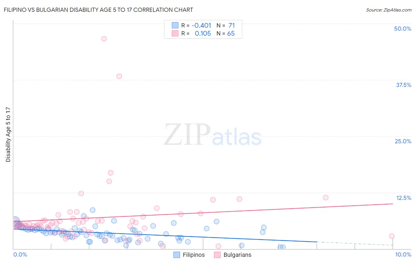Filipino vs Bulgarian Disability Age 5 to 17