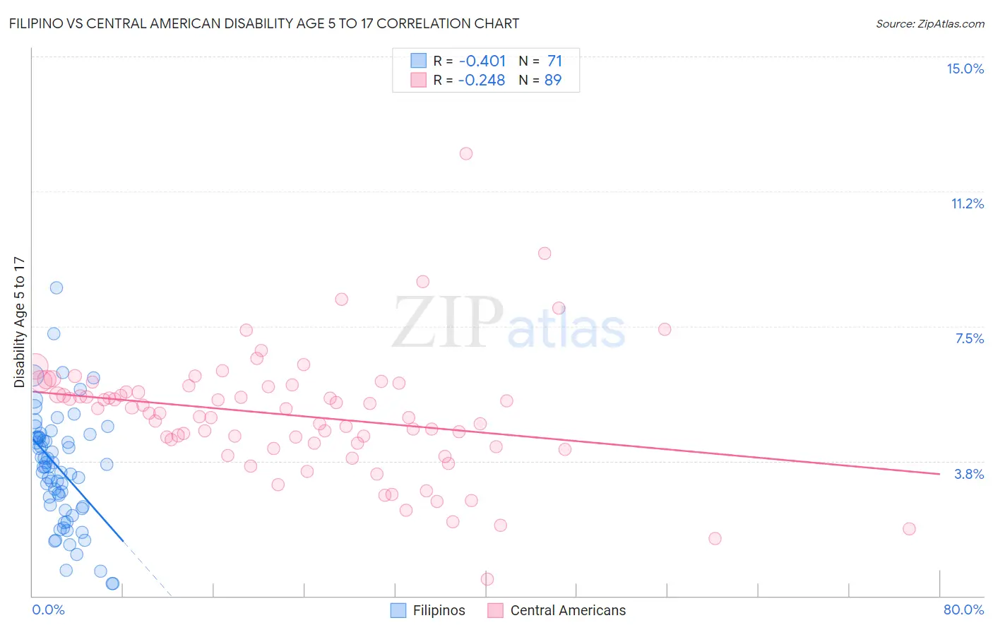 Filipino vs Central American Disability Age 5 to 17