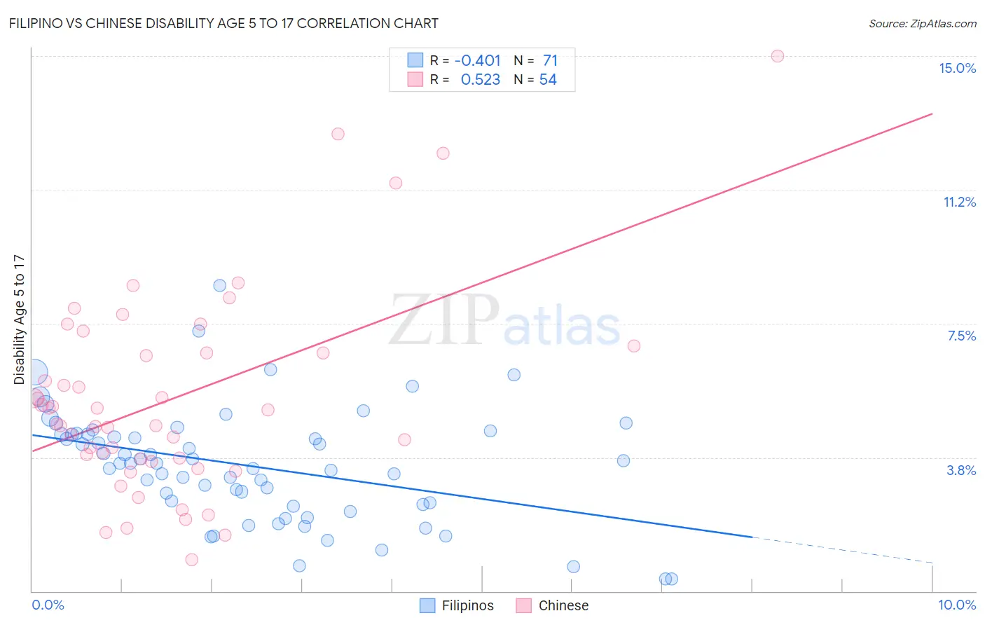 Filipino vs Chinese Disability Age 5 to 17