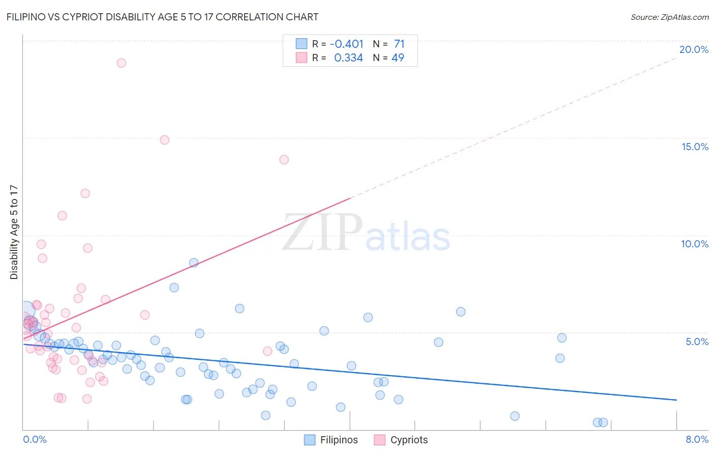 Filipino vs Cypriot Disability Age 5 to 17