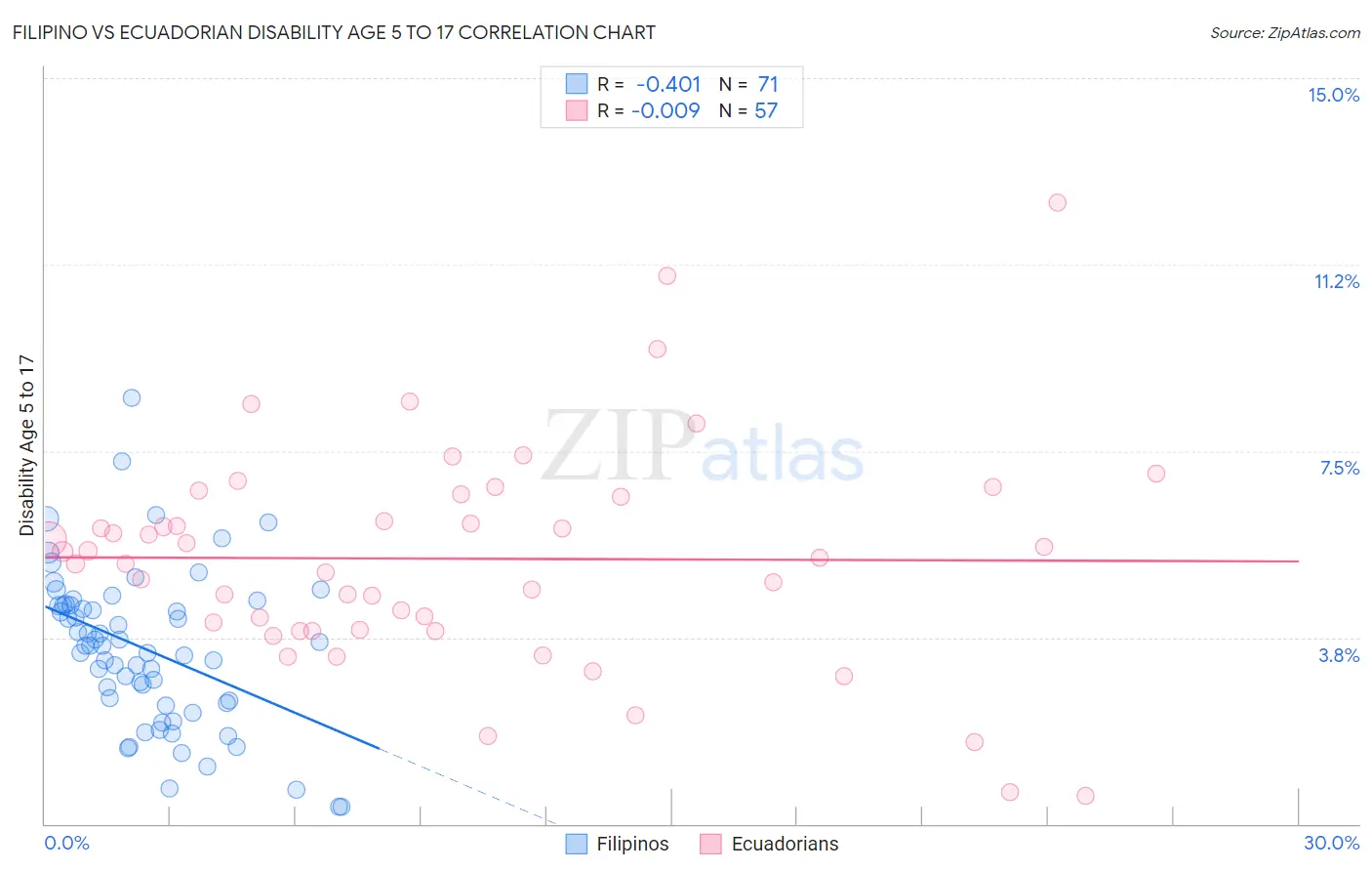 Filipino vs Ecuadorian Disability Age 5 to 17