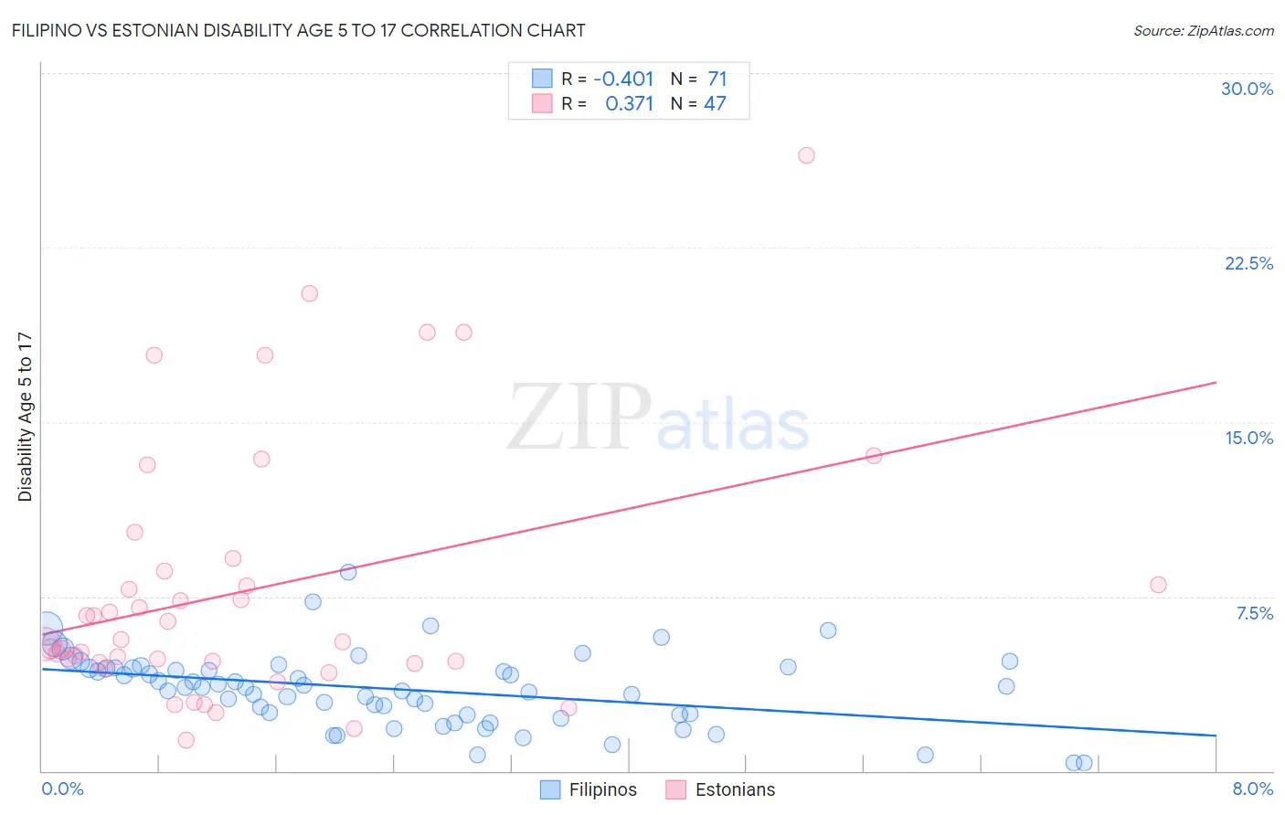 Filipino vs Estonian Disability Age 5 to 17