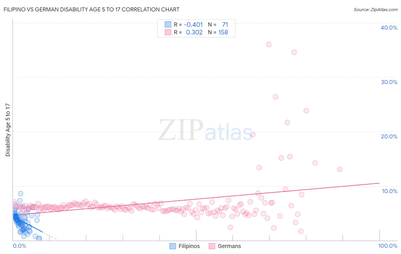 Filipino vs German Disability Age 5 to 17