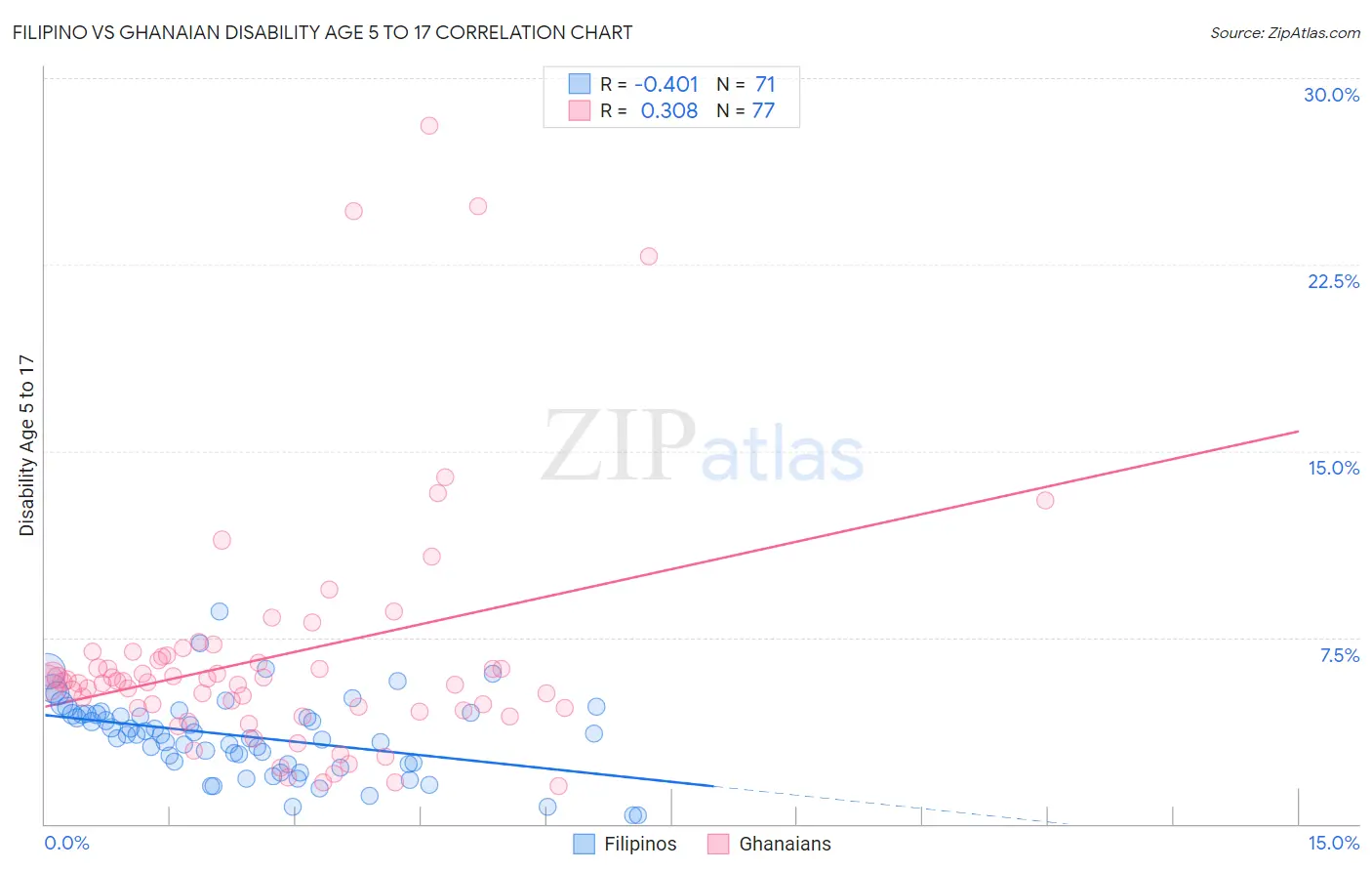Filipino vs Ghanaian Disability Age 5 to 17
