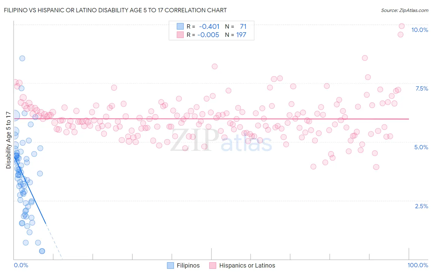 Filipino vs Hispanic or Latino Disability Age 5 to 17