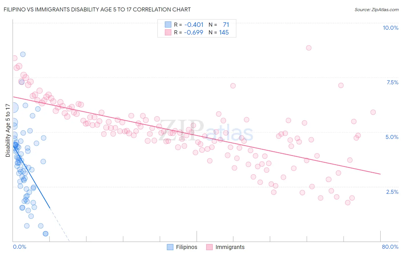 Filipino vs Immigrants Disability Age 5 to 17