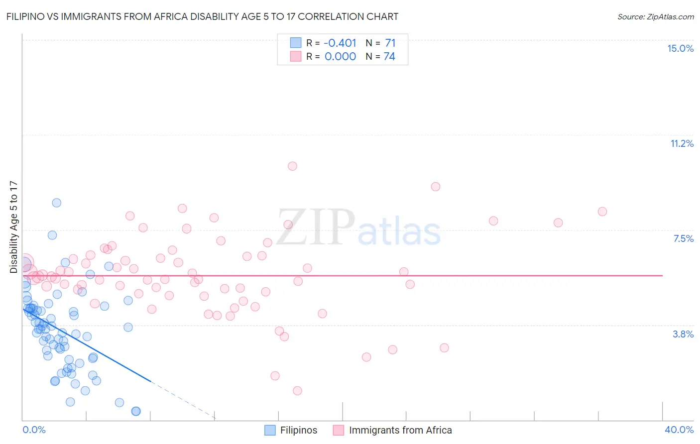 Filipino vs Immigrants from Africa Disability Age 5 to 17