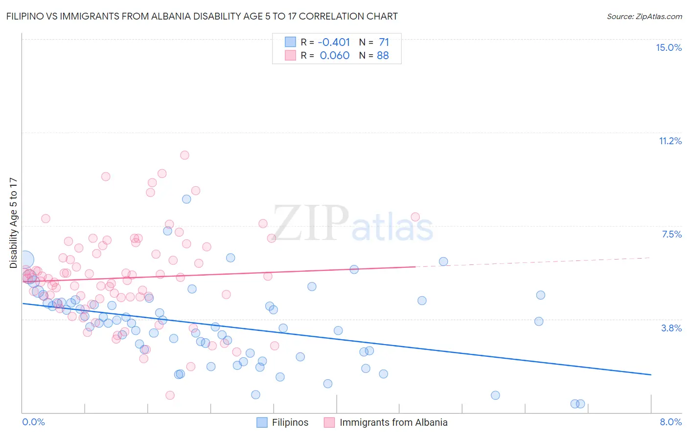 Filipino vs Immigrants from Albania Disability Age 5 to 17