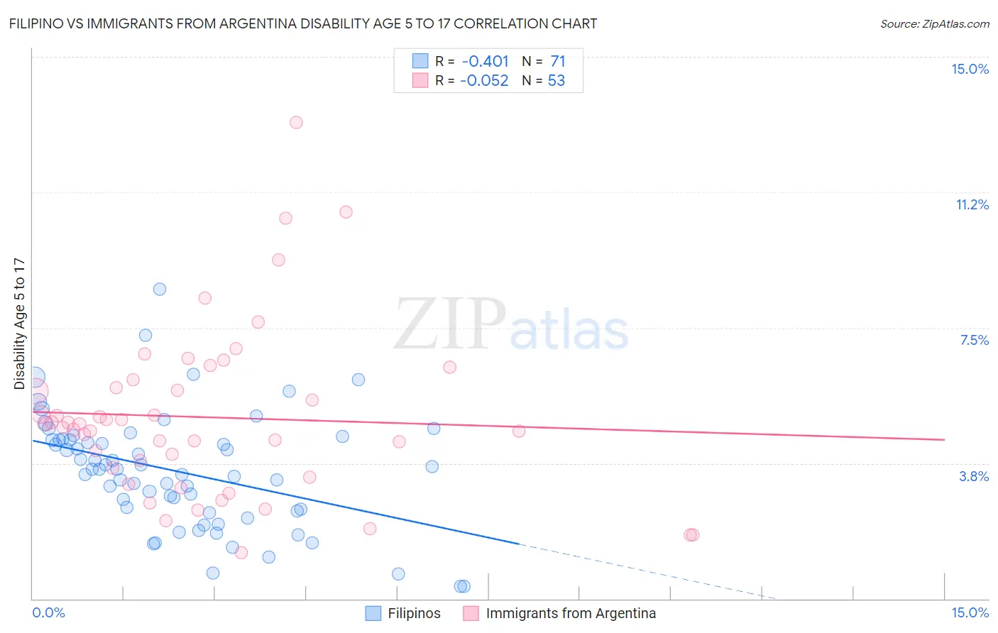 Filipino vs Immigrants from Argentina Disability Age 5 to 17