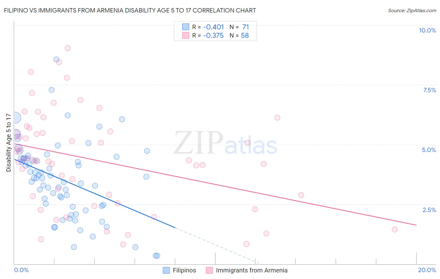 Filipino vs Immigrants from Armenia Disability Age 5 to 17