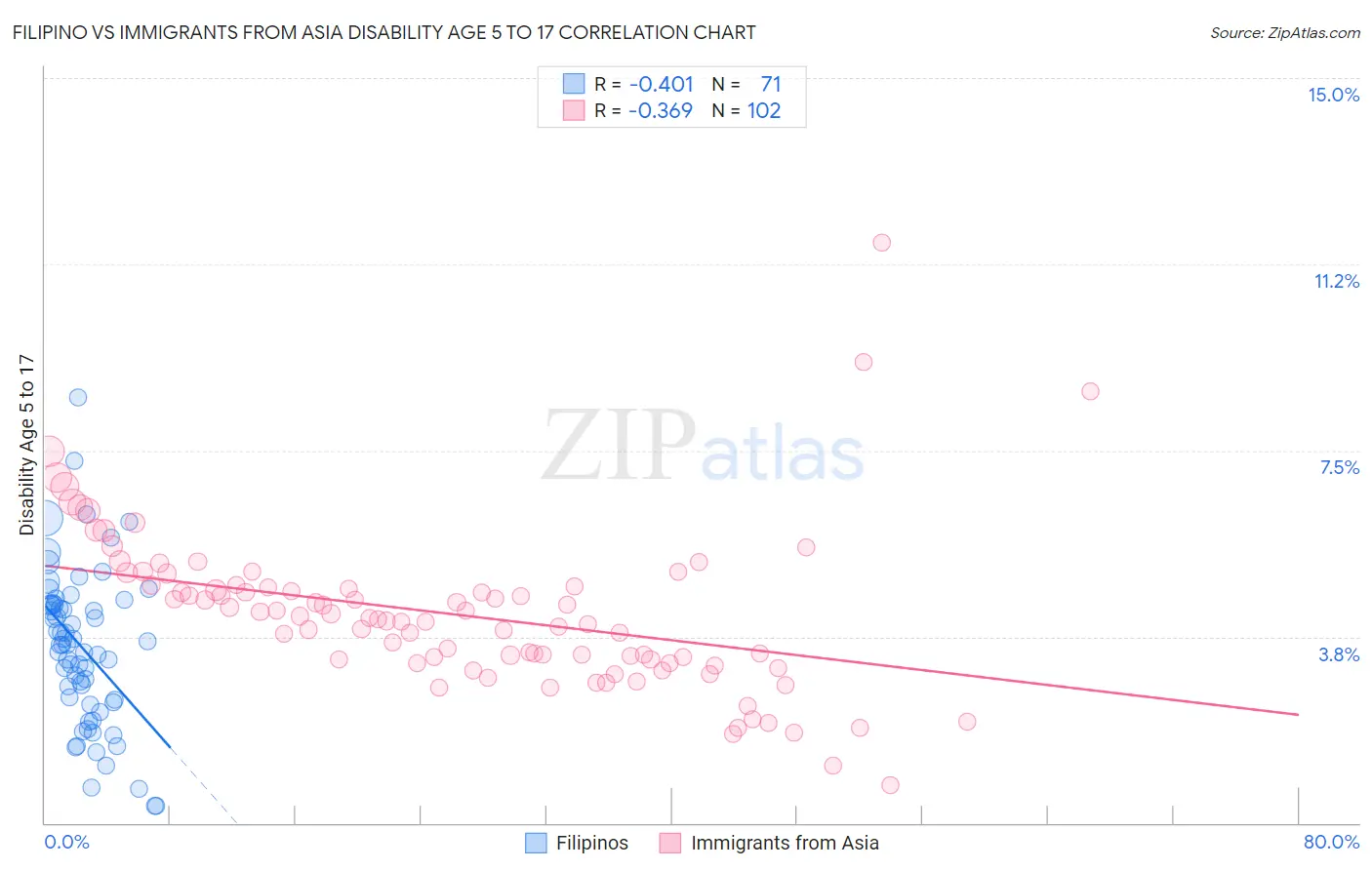 Filipino vs Immigrants from Asia Disability Age 5 to 17