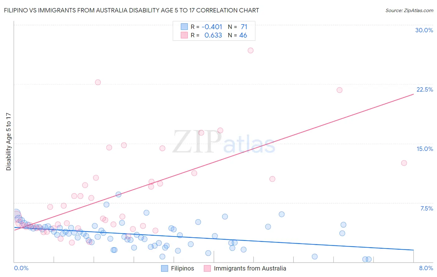 Filipino vs Immigrants from Australia Disability Age 5 to 17