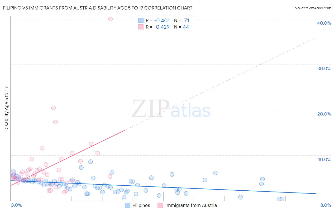 Filipino vs Immigrants from Austria Disability Age 5 to 17