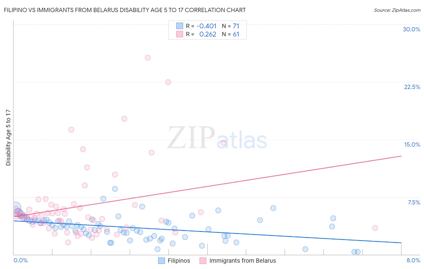 Filipino vs Immigrants from Belarus Disability Age 5 to 17