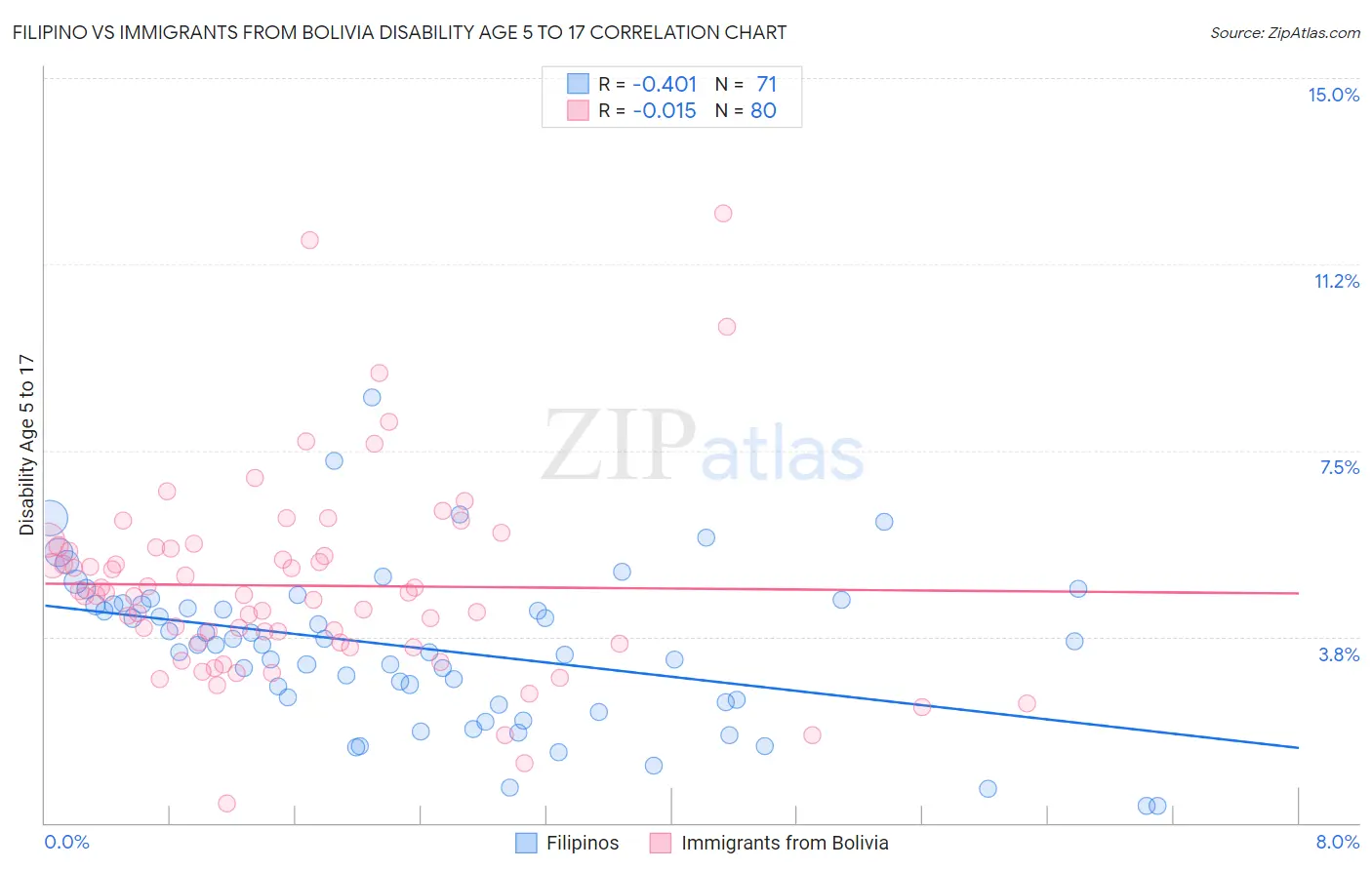 Filipino vs Immigrants from Bolivia Disability Age 5 to 17