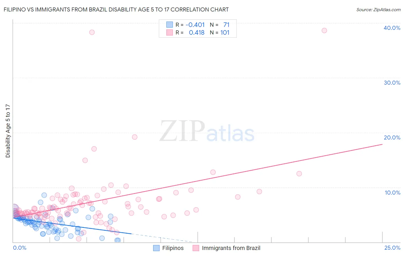 Filipino vs Immigrants from Brazil Disability Age 5 to 17
