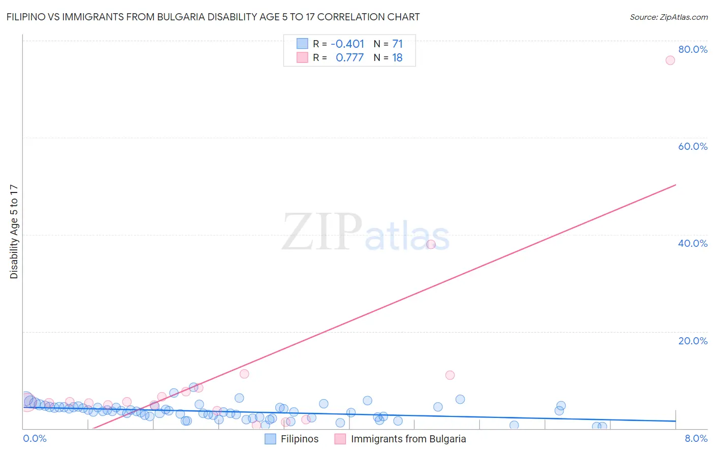 Filipino vs Immigrants from Bulgaria Disability Age 5 to 17