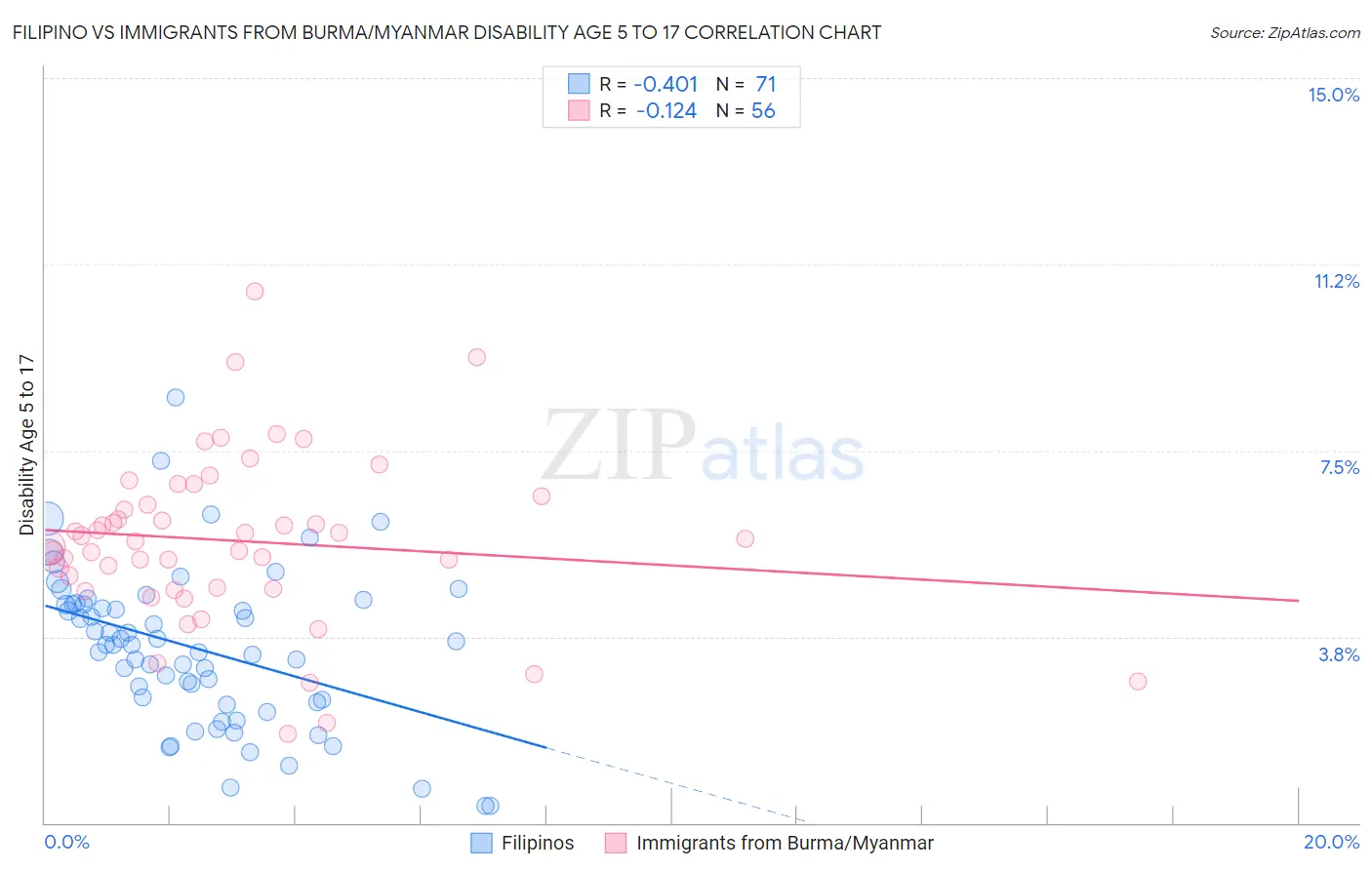 Filipino vs Immigrants from Burma/Myanmar Disability Age 5 to 17